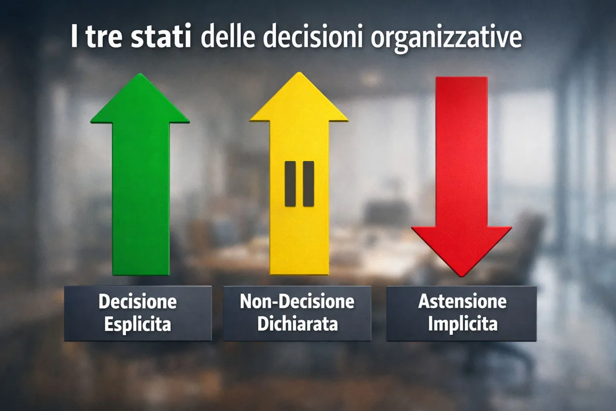 I tre stati delle decisioni organizzative: quando il tempo decide al posto tuo