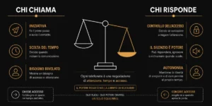 Infografica che confronta chi chiama e chi risponde in una telefonata, mostrando iniziativa, controllo dell’accesso e potere del silenzio.