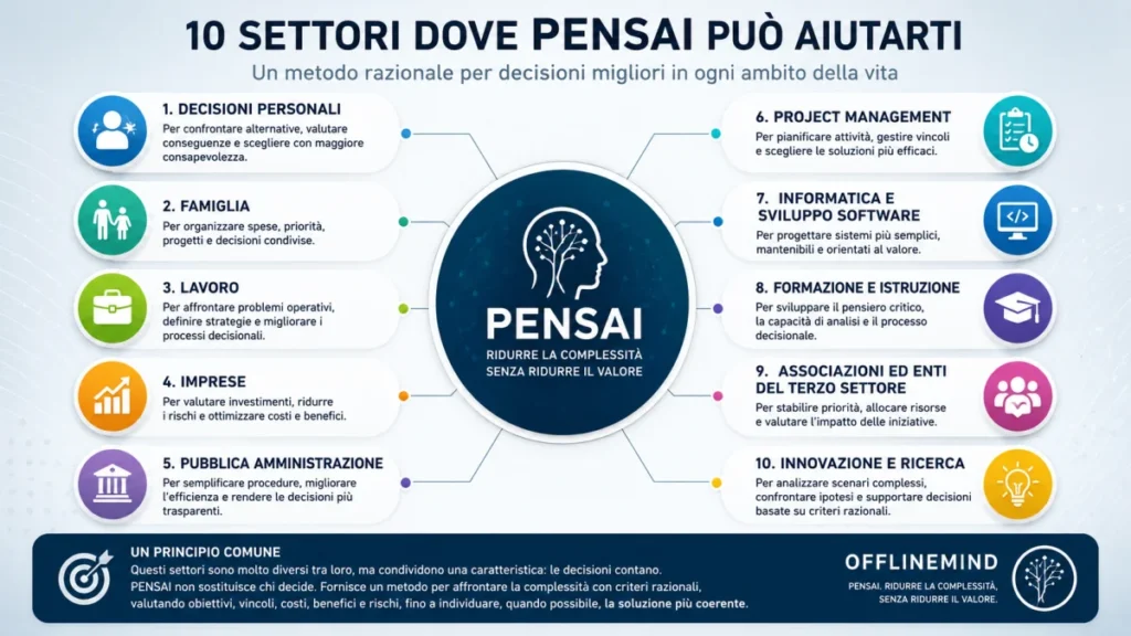 Dieci settori nei quali il metodo PENSAI può supportare decisioni razionali e motivate.