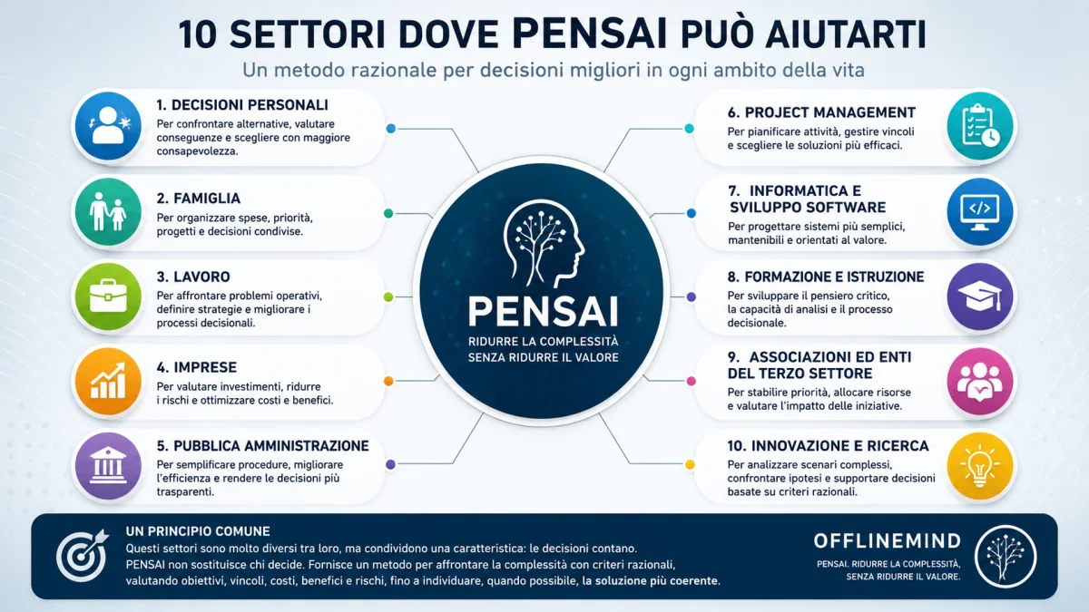 Dieci settori nei quali il metodo PENSAI può supportare decisioni razionali e motivate.