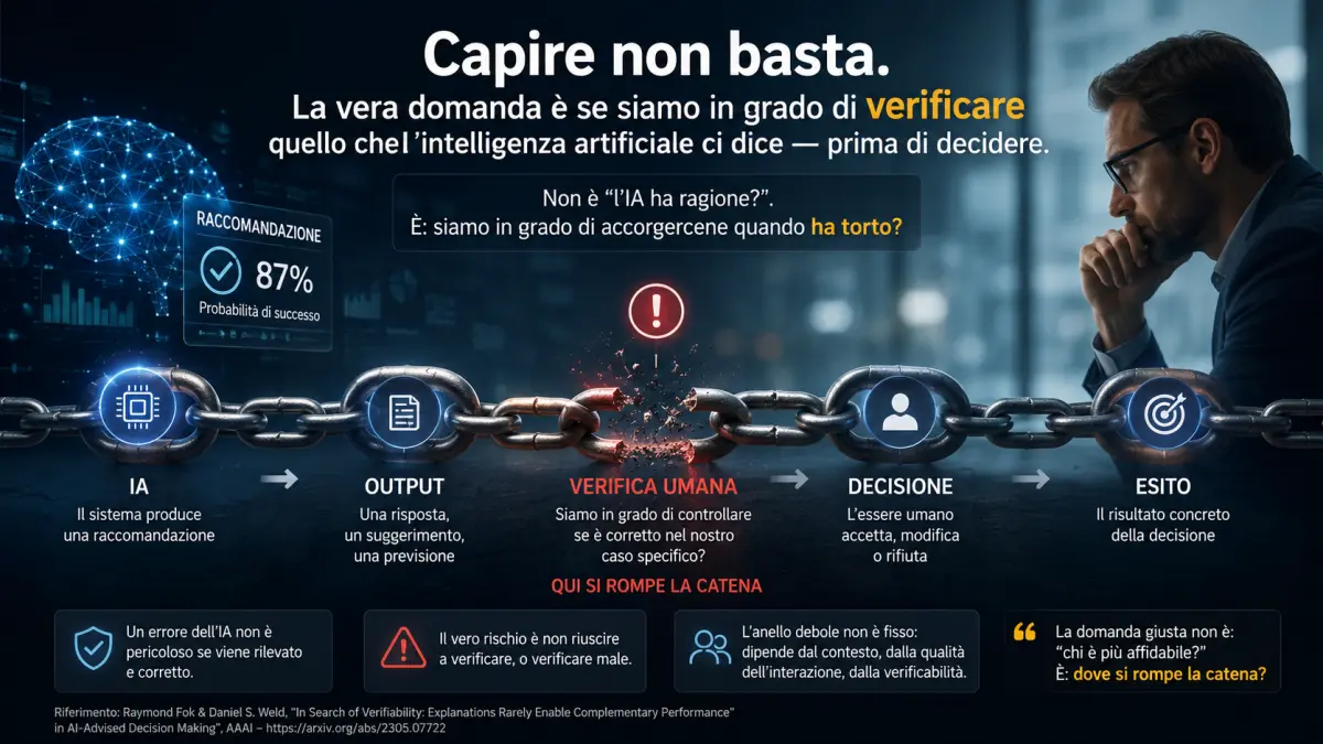 Catena IA–uomo con verifica umana come punto critico della decisione
